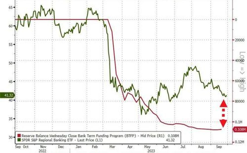 banks demands for feds emergency funds remains near record highs as retail money market fund inflows continue