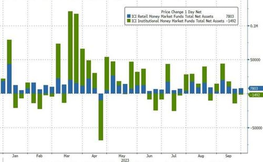 banks demands for feds emergency funds remains near record highs as retail money market fund inflows continue