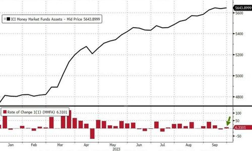 banks demands for feds emergency funds remains near record highs as retail money market fund inflows continue