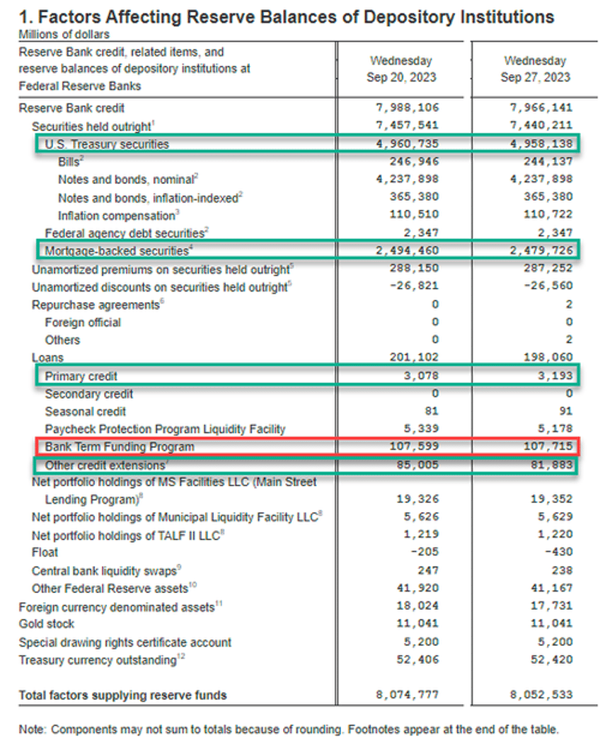 banks demands for feds emergency funds remains near record highs as retail money market fund inflows continue