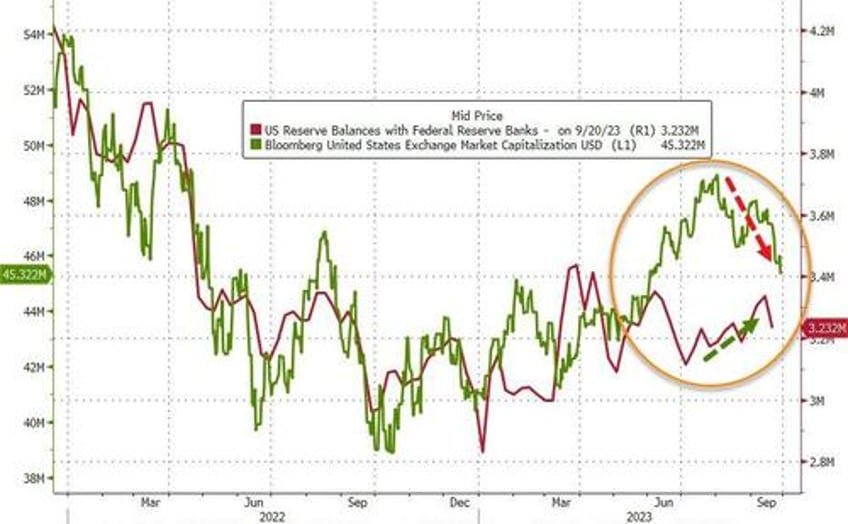 banks demands for feds emergency funds remains near record highs as retail money market fund inflows continue