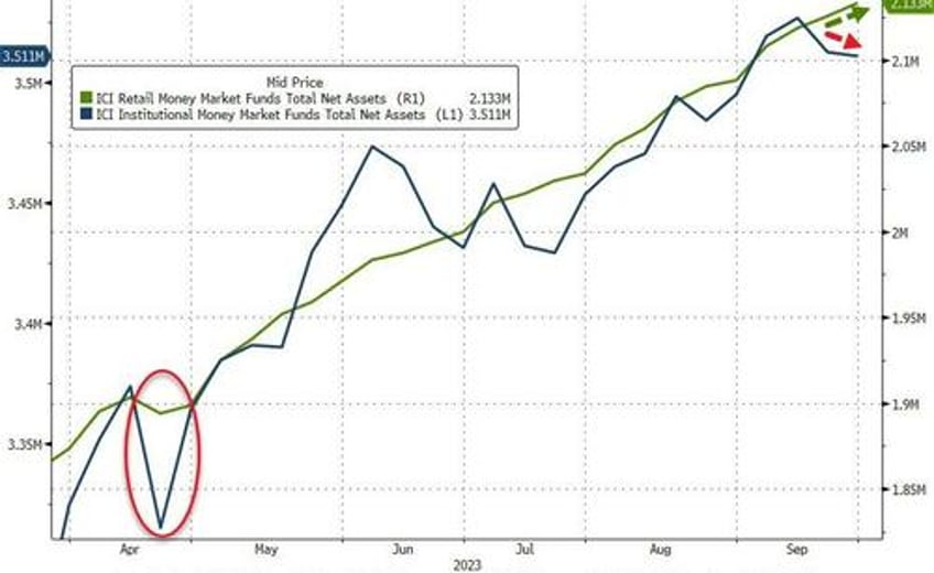 banks demands for feds emergency funds remains near record highs as retail money market fund inflows continue