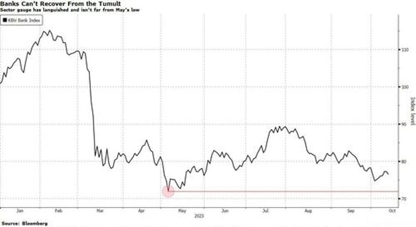 banks need more than profits for wary investors