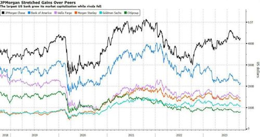 banks need more than profits for wary investors