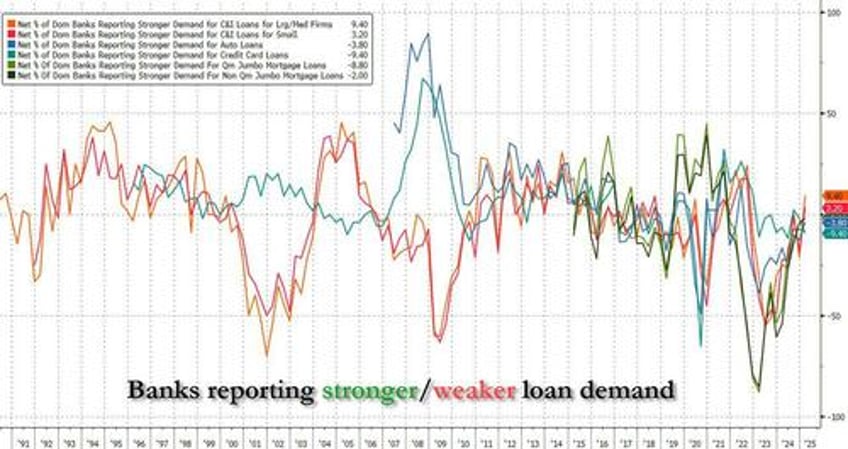 banks report tighter standards growing loan demand as conditions ease some more