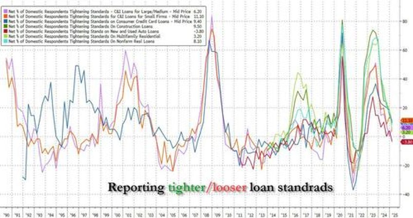 banks report tighter standards growing loan demand as conditions ease some more