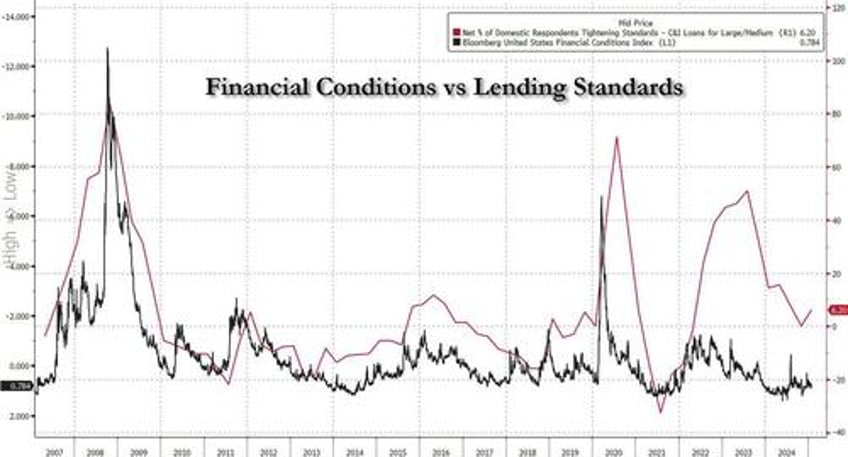 banks report tighter standards growing loan demand as conditions ease some more