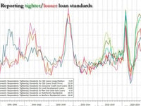 Banks Report Tighter Standards, Weaker Loan Demand But Some Improvement As Financial Conditions Continue To Ease