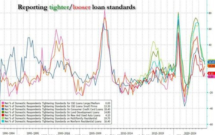 banks report tighter standards weaker loan demand but some improvement as financial conditions continue to ease