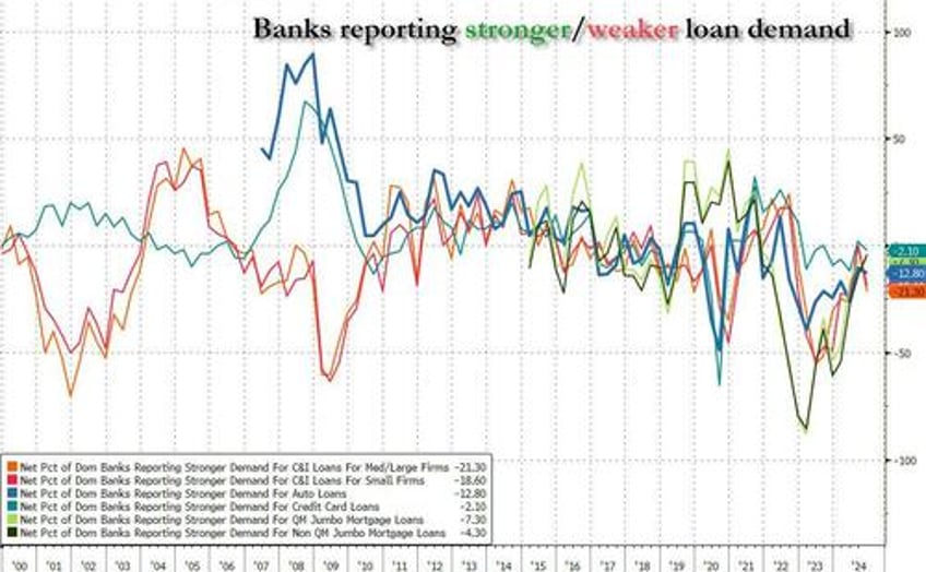 banks report tighter standards weaker loan demand but some improvement as financial conditions continue to ease