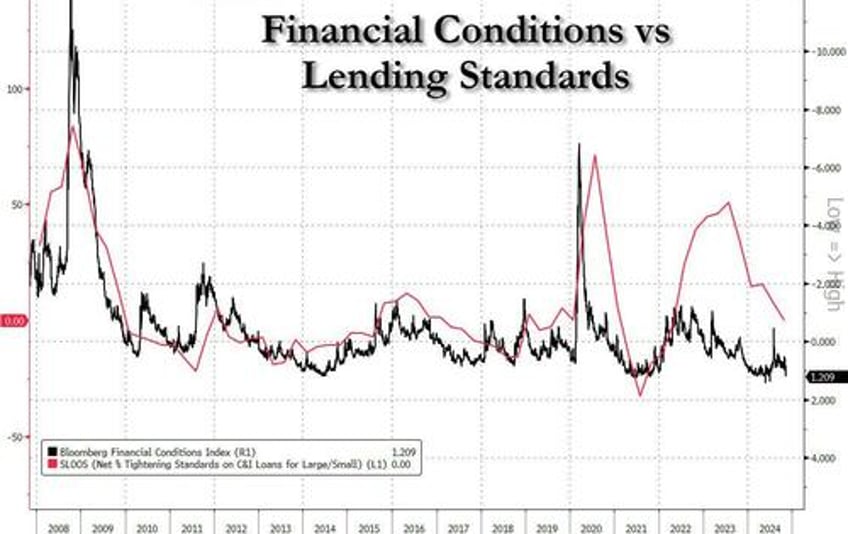 banks report tighter standards weaker loan demand but some improvement as financial conditions continue to ease