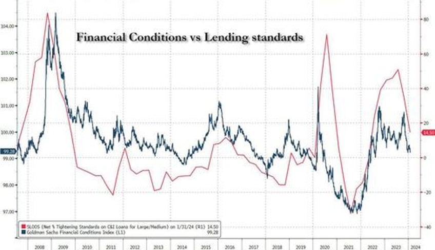 banks report tighter standards weaker loan demand but some improvement as financial conditions ease 