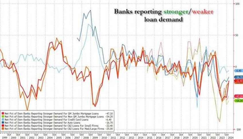 banks report tighter standards weaker loan demand but some improvement as financial conditions ease 