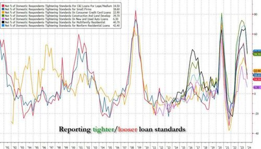 banks report tighter standards weaker loan demand but some improvement as financial conditions ease 