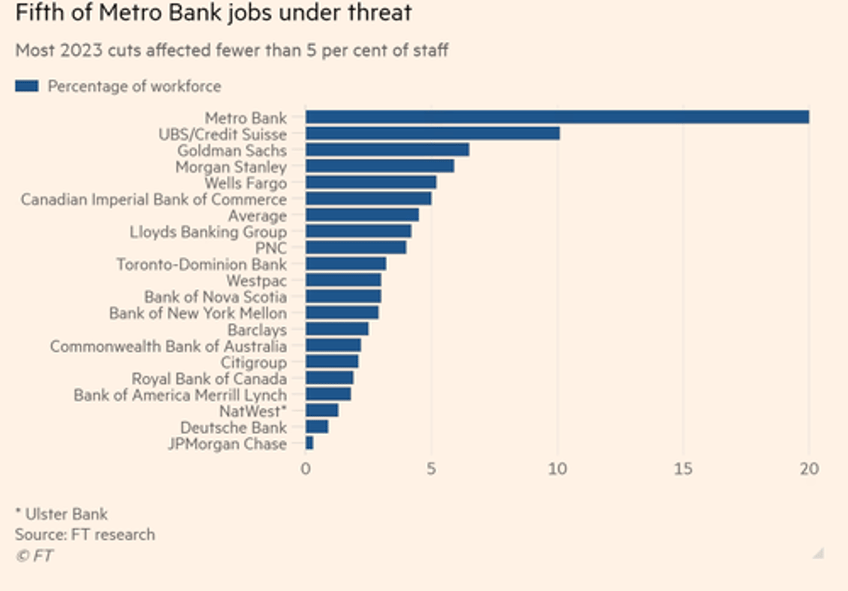 banks terminate 60000 workers in one of the bleakest years for the industry since 2008