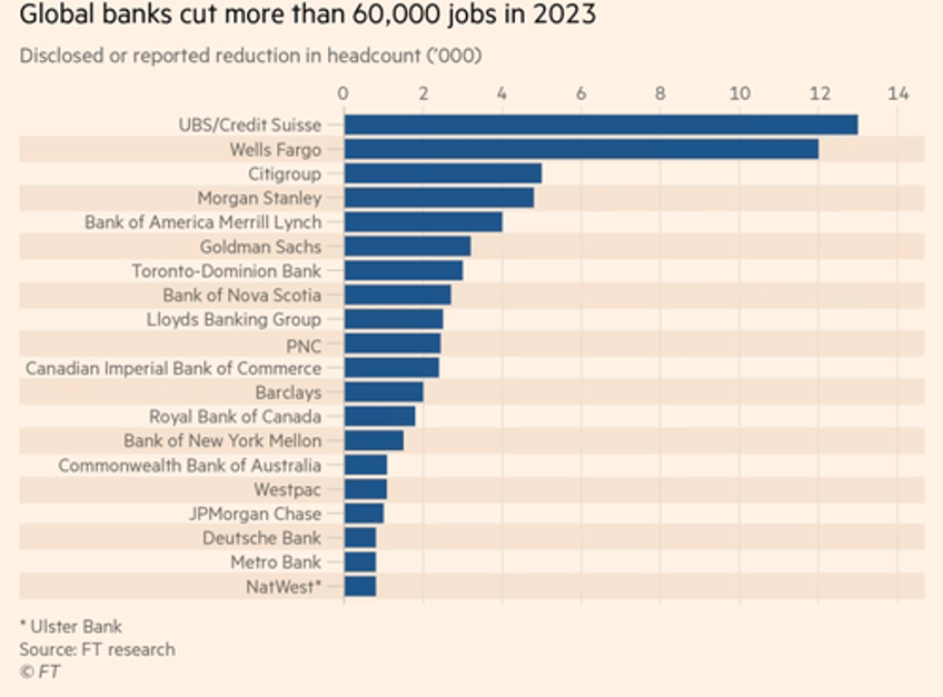 banks terminate 60000 workers in one of the bleakest years for the industry since 2008