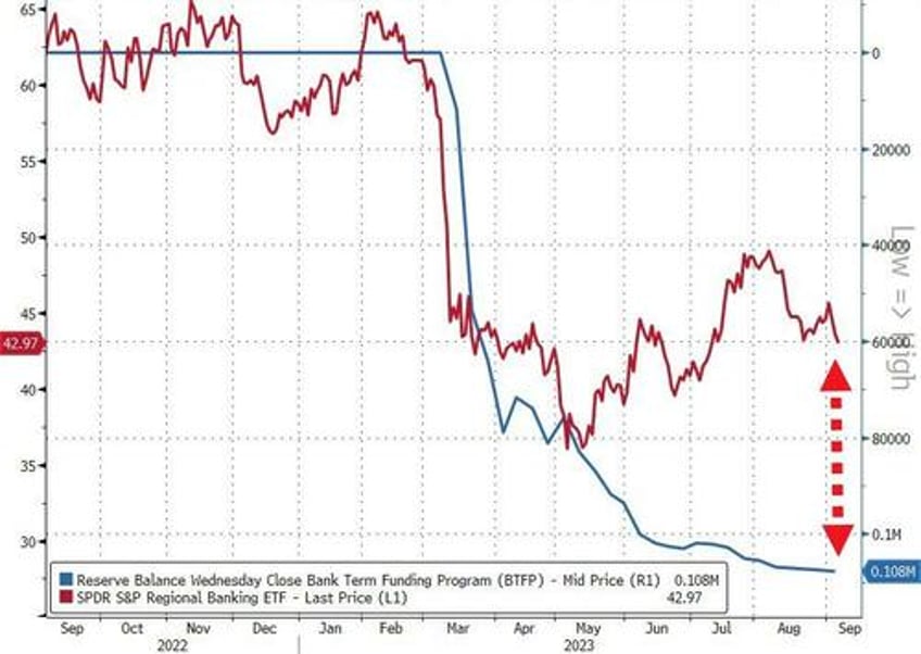 banks usage of feds emergency funds jumps to new record high money market inflows soar