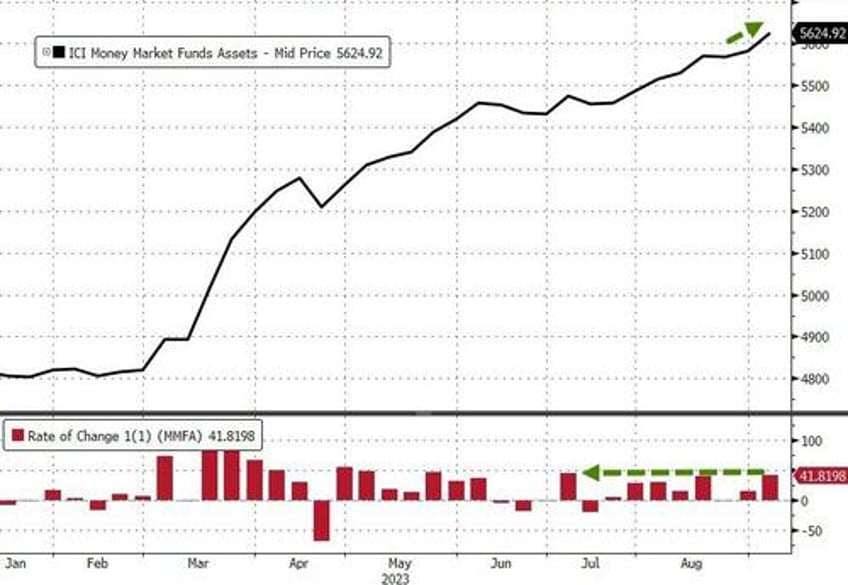 banks usage of feds emergency funds jumps to new record high money market inflows soar