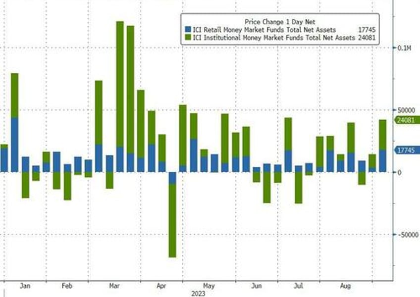 banks usage of feds emergency funds jumps to new record high money market inflows soar