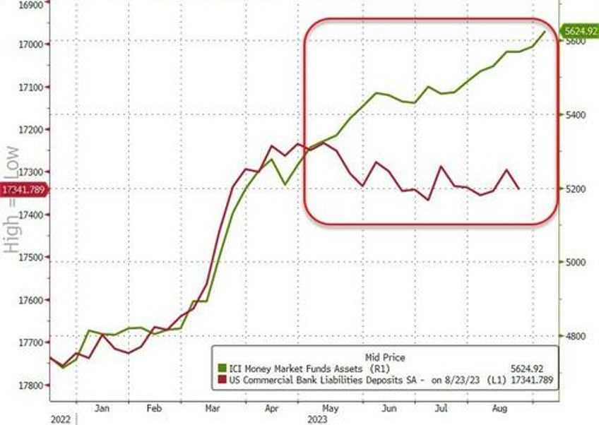 banks usage of feds emergency funds jumps to new record high money market inflows soar