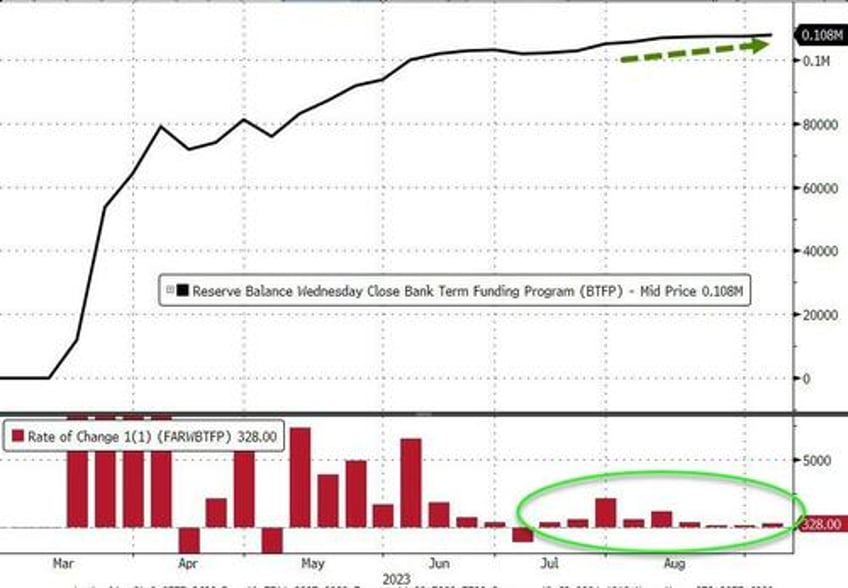 banks usage of feds emergency funds jumps to new record high money market inflows soar