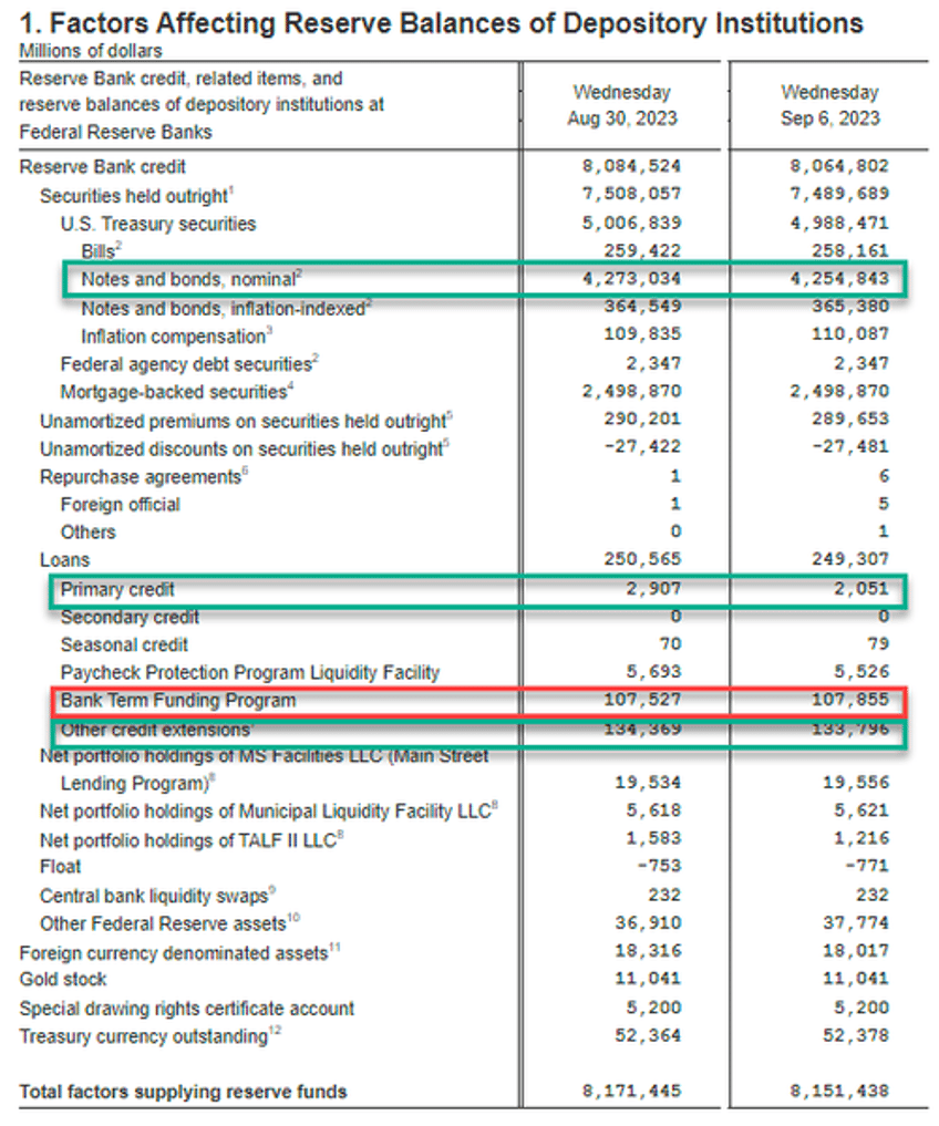 banks usage of feds emergency funds jumps to new record high money market inflows soar