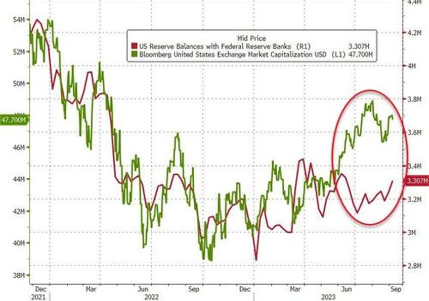 banks usage of feds emergency funds jumps to new record high money market inflows soar