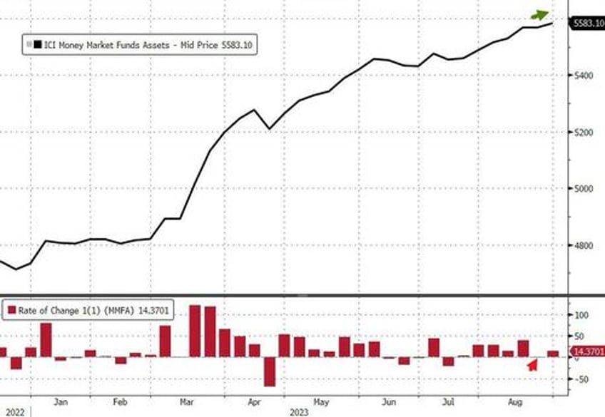 banks usage of the feds emergency facility hits new record high as money market fund inflows resume