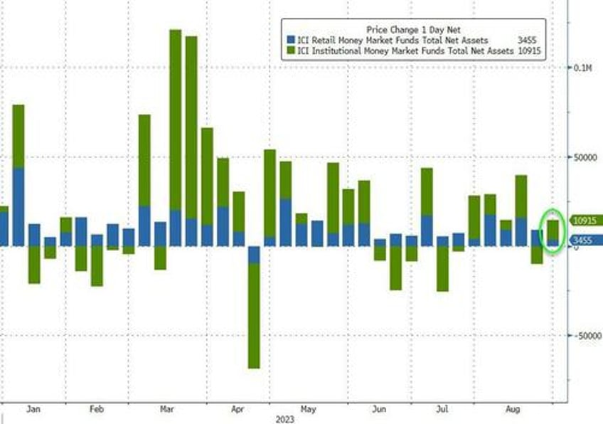 banks usage of the feds emergency facility hits new record high as money market fund inflows resume