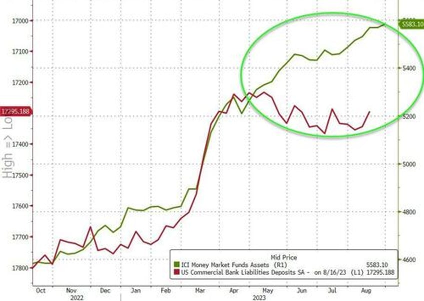 banks usage of the feds emergency facility hits new record high as money market fund inflows resume