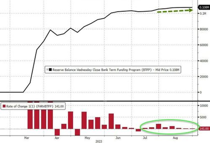 banks usage of the feds emergency facility hits new record high as money market fund inflows resume