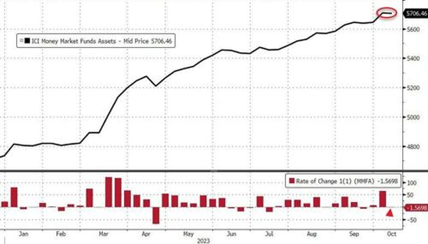 banks use of feds emergency funds hits new record high retail money market fund inflows surge