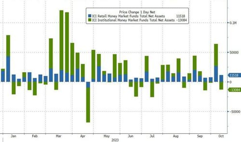 banks use of feds emergency funds hits new record high retail money market fund inflows surge