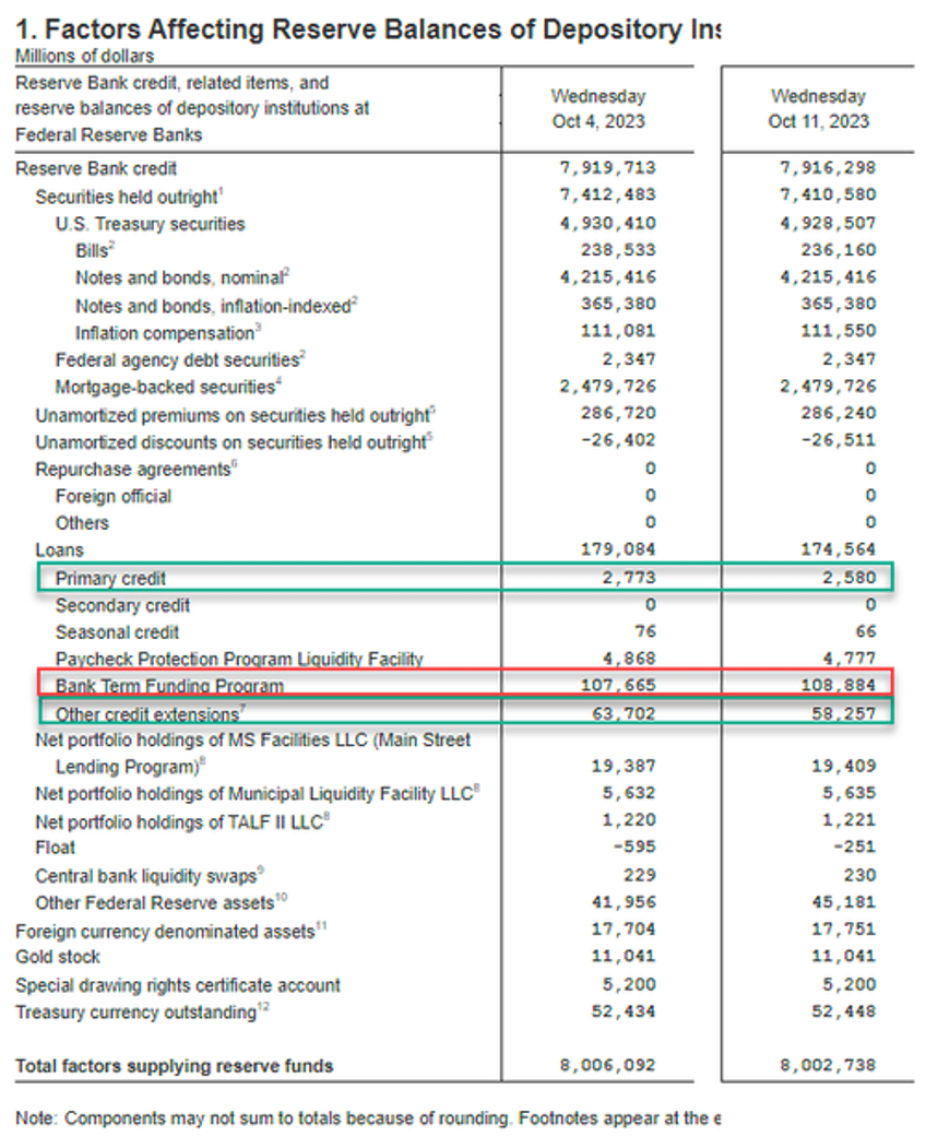 banks use of feds emergency funds hits new record high retail money market fund inflows surge