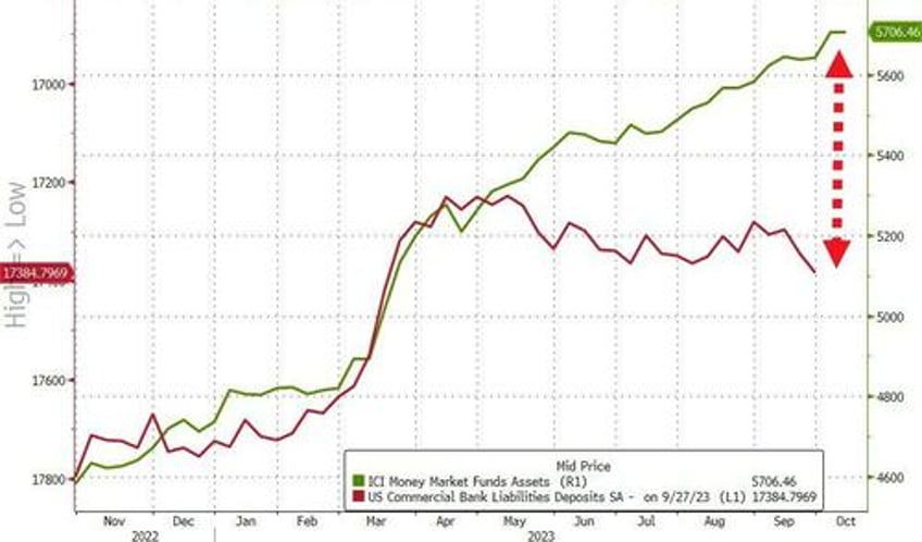 banks use of feds emergency funds hits new record high retail money market fund inflows surge