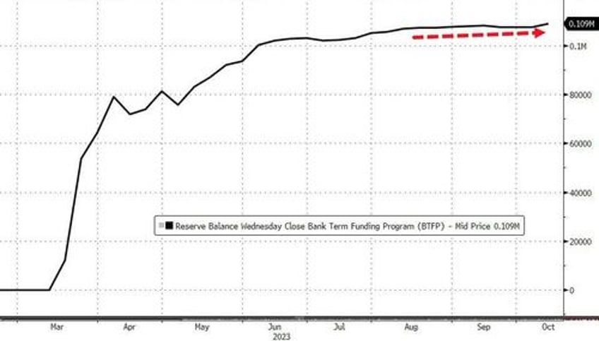 banks use of feds emergency funds hits new record high retail money market fund inflows surge