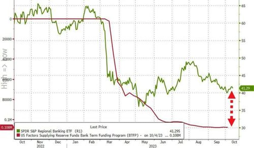 banks use of feds emergency funds hits new record high retail money market fund inflows surge