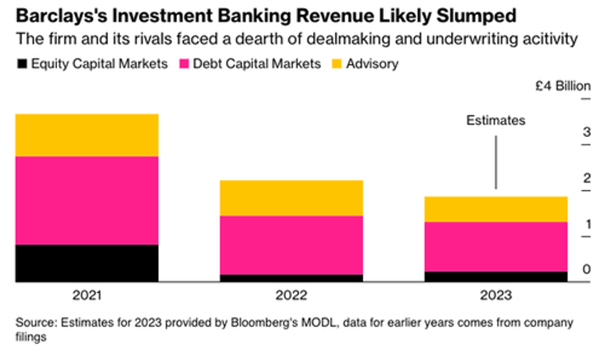 barclays execs plan no bonuses for some bankers 