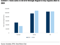 Barclays & Goldman Analysts Share Tesla Vehicle Delivery Estimates With Clients