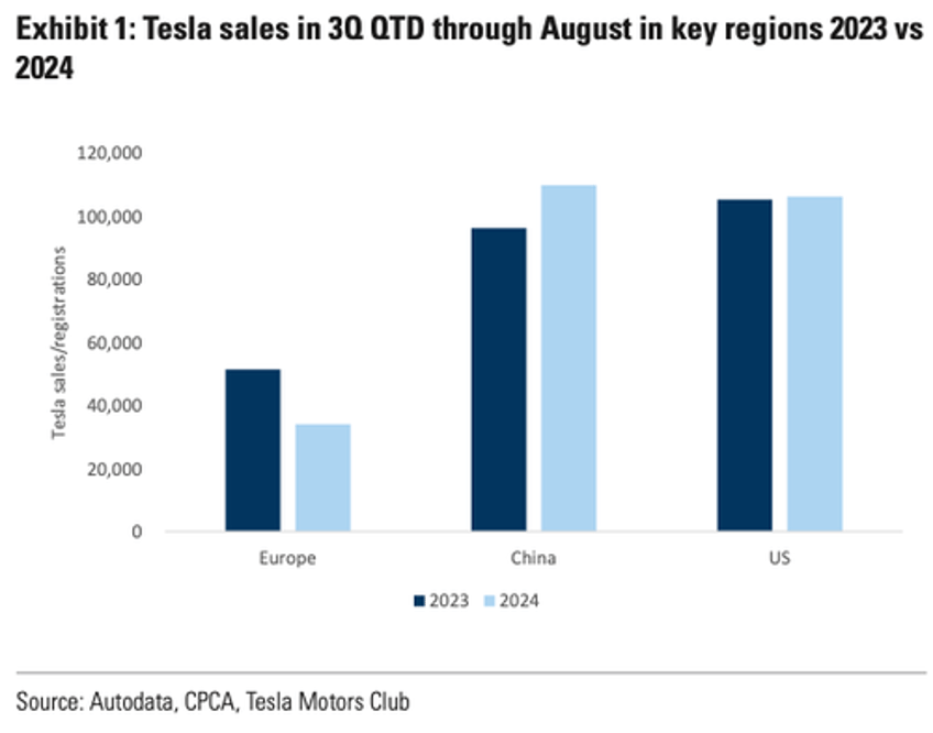 barclays goldman analysts share tesla vehicle delivery estimates with clients