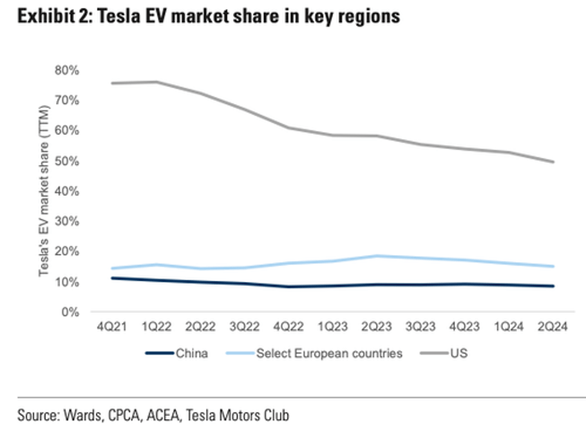 barclays goldman analysts share tesla vehicle delivery estimates with clients