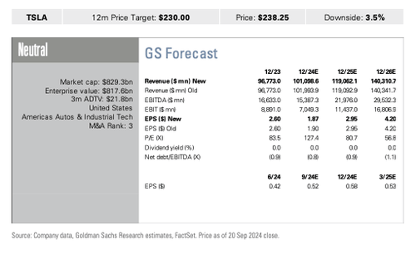 barclays goldman analysts share tesla vehicle delivery estimates with clients