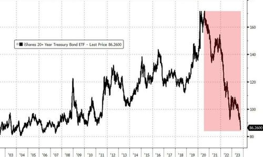 barclays shocking verdict only a stock market crash will stop the bond bloodbath