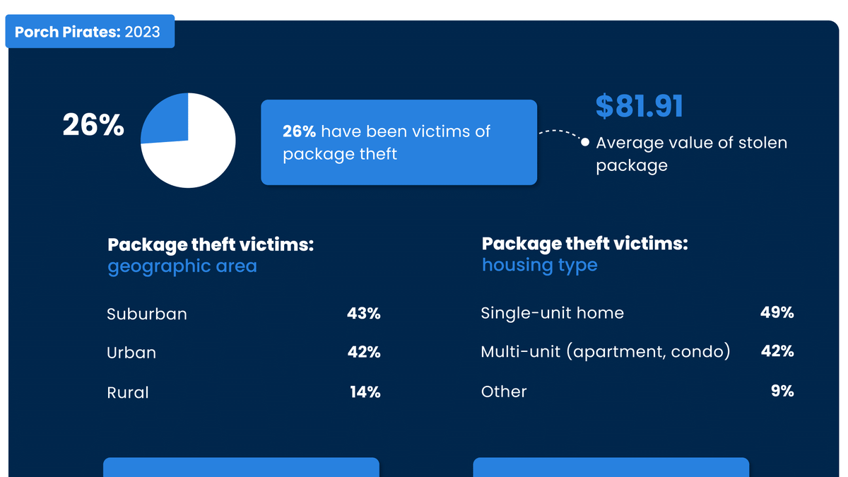 The Chamber of Commerce said 1 in 4 online customers had a package stolen by a porch pirate, according to a study by the Chamber of Commerce.