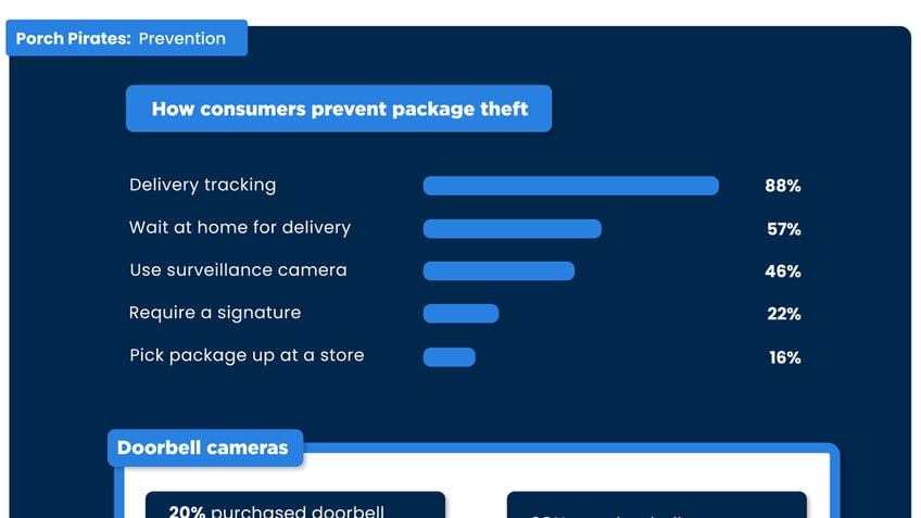 Most customers - 88% - track their packages, according to a study by the Chamber of Commerce, which was published in January 2024. 