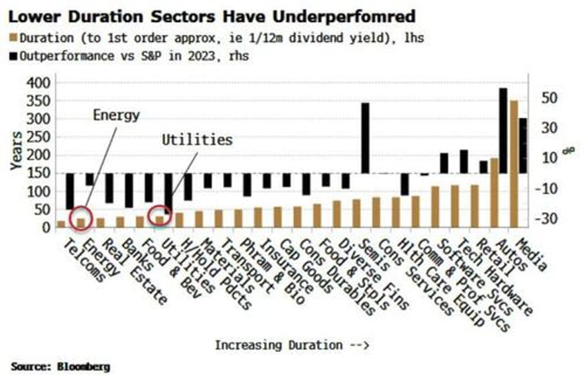 battered utilities may morph from bond proxy to inflation hedge