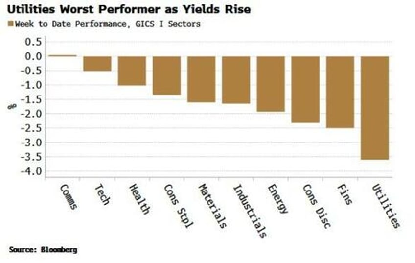 battered utilities may morph from bond proxy to inflation hedge