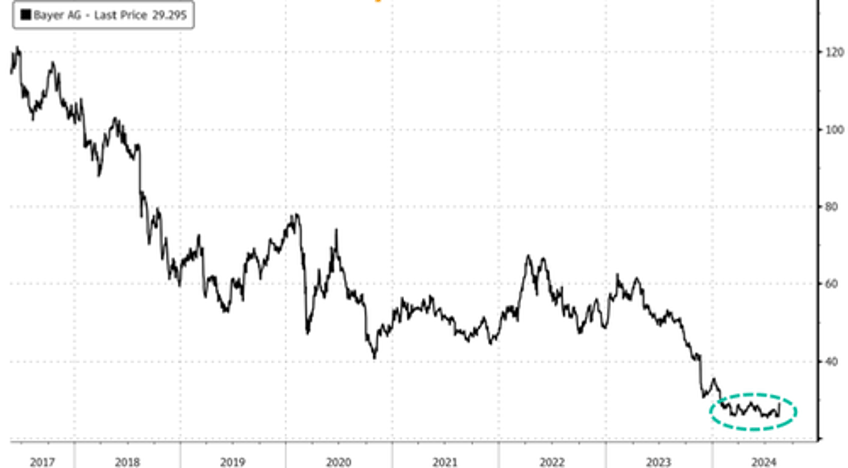 bayer shares soar after roundup weedkiller legal victory in philadelphia court