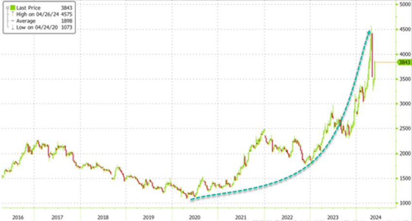 bean used in instant coffee soars the most since 2011