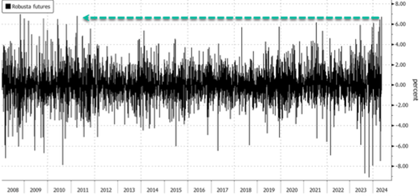 bean used in instant coffee soars the most since 2011